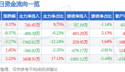 股票行情快报:中国一重(601106)6月4日主力资金净买入741.65万元