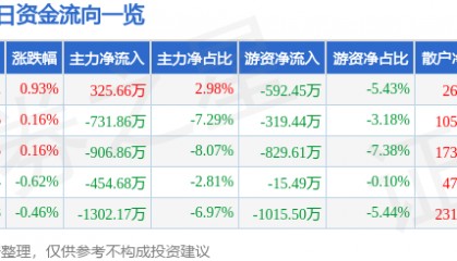 股票行情快报：尤夫股份（002427）4月20日主力资金净买入325.66万元