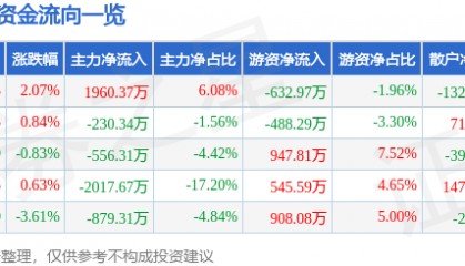 股票行情快报：碧水源（300070）2月24日主力资金净买入1960.37万元