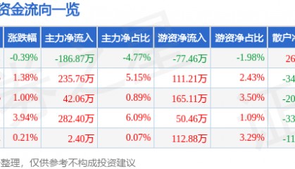 股票行情快报：两面针（600249）1月17日主力资金净卖出186.87万元
