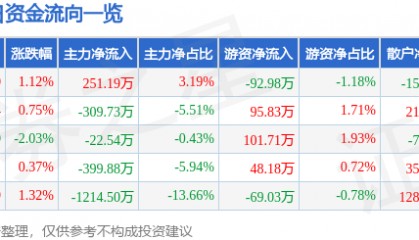 股票行情快报:远望谷(002161)4月18日主力资金净买入251.19万元