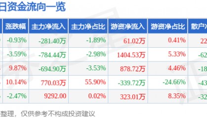 股票行情快报:顺发恒业(000631)1月16日主力资金净卖出281.40万元