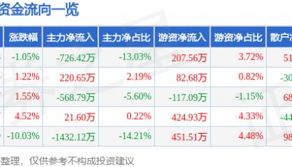 股票行情快报:泉阳泉(600189)4月11日主力资金净卖出726.42万元