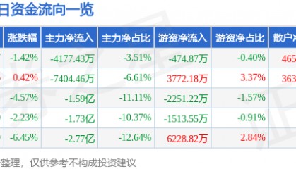 股票行情快报:长盛轴承(300718)3月27日主力资金净卖出4177.43万元