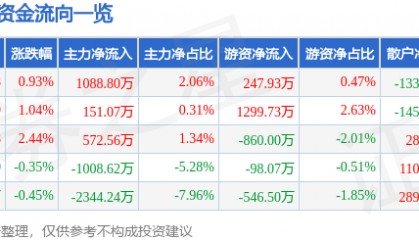 股票行情快报:埃斯顿(002747)7月15日主力资金净买入1088.80万元
