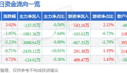 股票行情快报：通裕重工（300185）6月23日主力资金净卖出137.35万元