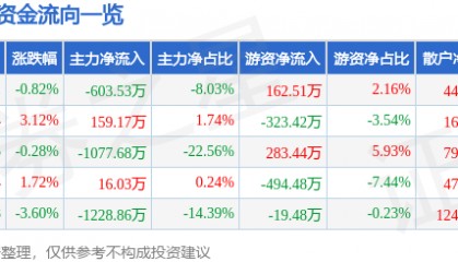 股票行情快报：泸天化（000912）7月30日主力资金净卖出603.53万元