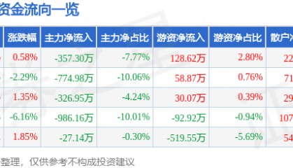 股票行情快报：两面针（600249）12月26日主力资金净卖出357.30万元