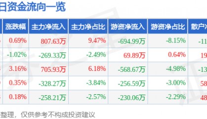 股票行情快报：榕基软件（002474）7月3日主力资金净买入807.63万元