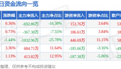 股票行情快报：亚盛集团（600108）1月17日主力资金净卖出692.86万元