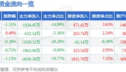 股票行情快报:水井坊(600779)9月25日主力资金净卖出1934.45万元