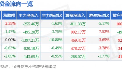 股票行情快报:碧水源(300070)3月6日主力资金净卖出255.46万元