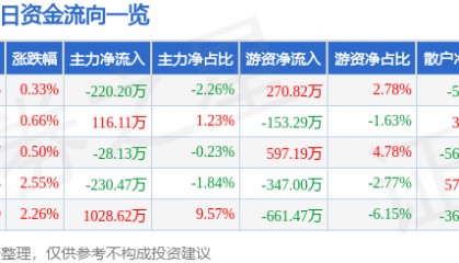股票行情快报:ST红太阳(000525)1月13日主力资金净卖出220.20万元