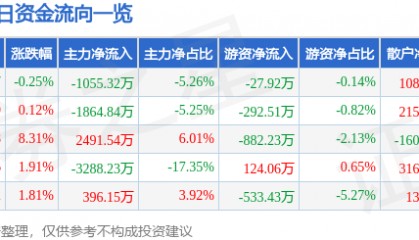 股票行情快报:宁波韵升(600366)5月8日主力资金净卖出1055.32万元