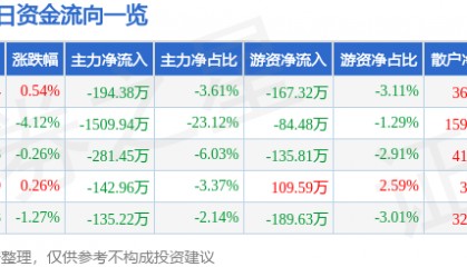 股票行情快报：大禹节水（300021）7月20日主力资金净卖出194.38万元