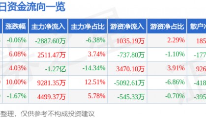 股票行情快报：和顺石油（603353）5月11日主力资金净卖出2887.60万元