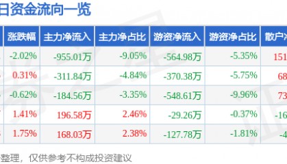 股票行情快报:澄星股份(600078)7月30日主力资金净卖出955.01万元