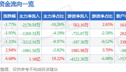 股票行情快报:大西洋(600558)5月22日主力资金净卖出2179.59万元