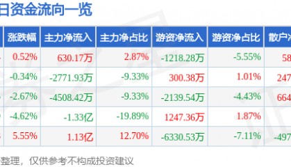 股票行情快报:中储股份(600787)5月20日主力资金净买入630.17万元