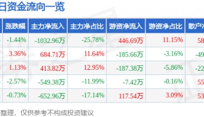 股票行情快报：亚盛集团（600108）1月15日主力资金净卖出1032.96万元