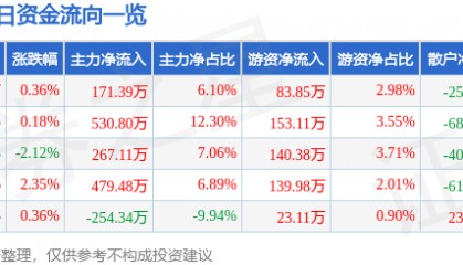 股票行情快报:澄星股份(600078)6月17日主力资金净买入171.39万元