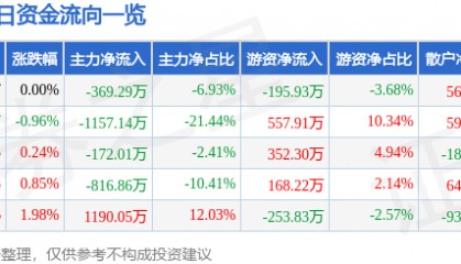 股票行情快报：龙头股份（600630）5月8日主力资金净卖出369.29万元