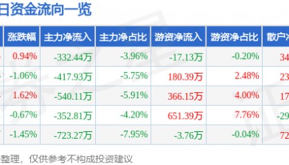 股票行情快报:亚星锚链(601890)3月6日主力资金净卖出332.44万元