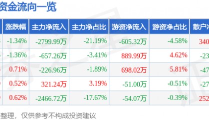 股票行情快报:格力博(301260)7月30日主力资金净卖出2799.99万元