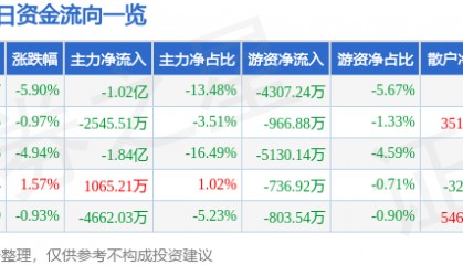 股票行情快报:东方集团(600811)12月17日主力资金净卖出1.02亿元
