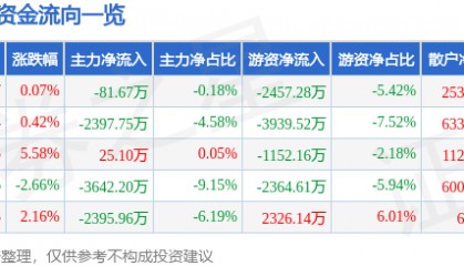 股票行情快报:信立泰(002294)6月3日主力资金净卖出81.67万元