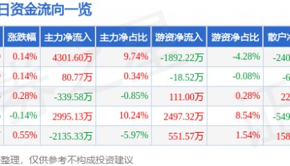 股票行情快报:中国国航(601111)8月11日主力资金净买入4301.60万元