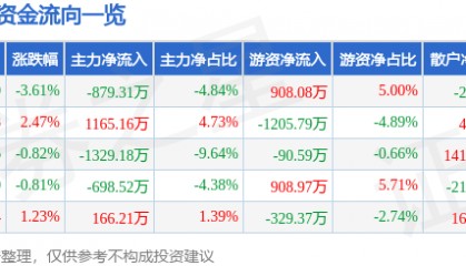 股票行情快报:碧水源(300070)2月18日主力资金净卖出879.31万元