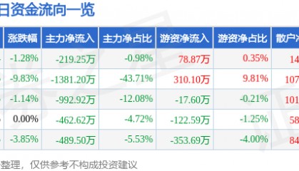 股票行情快报：南国置业（002305）2月5日主力资金净卖出219.25万元