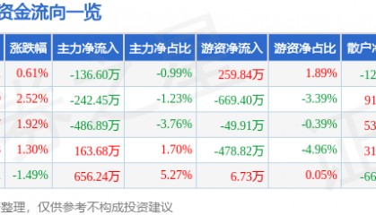 股票行情快报：碧水源（300070）2月10日主力资金净卖出136.60万元