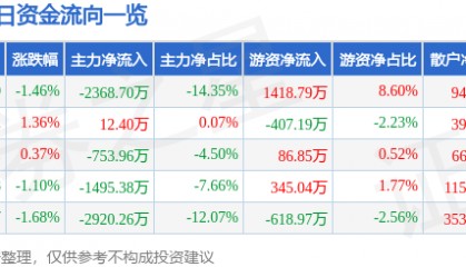 股票行情快报:双鹭药业(002038)8月12日主力资金净卖出2368.70万元