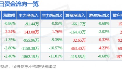 股票行情快报:森远股份(300210)9月8日主力资金净卖出91.44万元