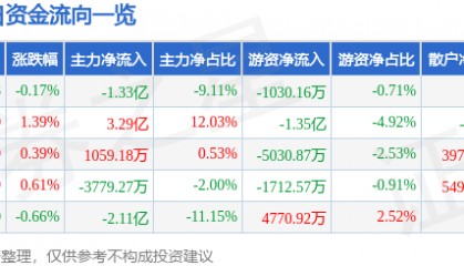 股票行情快报:五粮液(000858)5月9日主力资金净卖出1.33亿元