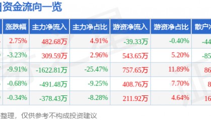 股票行情快报:远望谷(002161)4月9日主力资金净买入482.68万元