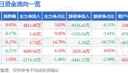 股票行情快报:格力电器(000651)5月15日主力资金净买入4811.48万元