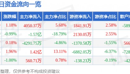 股票行情快报:华泰证券(601688)6月16日主力资金净买入4050.37万元