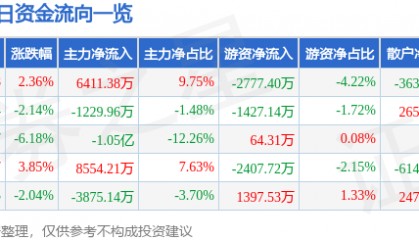 股票行情快报：康盛股份（002418）5月18日主力资金净买入6411.38万元