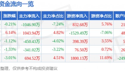 股票行情快报:大西洋(600558)5月7日主力资金净卖出1046.90万元