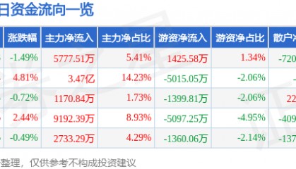股票行情快报:华泰证券(601688)5月15日主力资金净买入5777.51万元