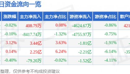 股票行情快报：中国平安（601318）5月6日主力资金净买入408.79万元