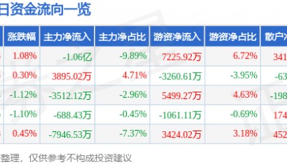 股票行情快报:格力电器(000651)5月28日主力资金净卖出1.06亿元