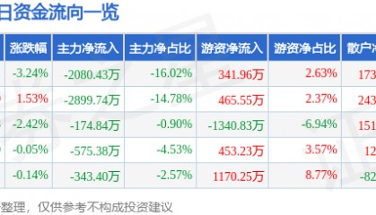 股票行情快报：羚锐制药（600285）1月10日主力资金净卖出2080.43万元