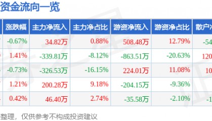 股票行情快报：张裕Ａ（000869）4月29日主力资金净买入34.82万元