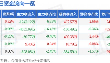 股票行情快报：远光软件（002063）4月1日主力资金净卖出1242.12万元