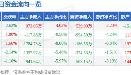 股票行情快报：东方电子（000682）7月22日主力资金净买入973.05万元