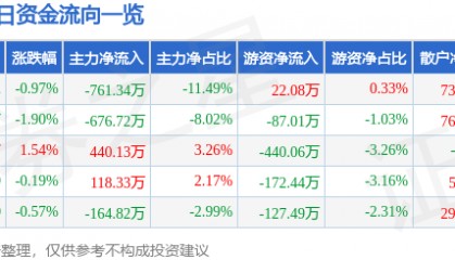 股票行情快报:云南旅游(002059)8月1日主力资金净卖出761.34万元
